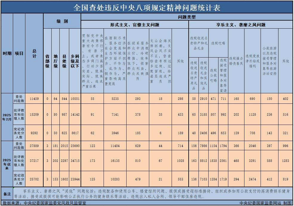 3月29日，中央紀(jì)委國家監(jiān)委公布了2025年2月全國查處違反中央八項(xiàng)規(guī)定精神問題月報(bào)數(shù)據(jù)。這是連續(xù)第138個(gè)月公布全國查處違反中央八項(xiàng)規(guī)定精神問題數(shù)據(jù)。